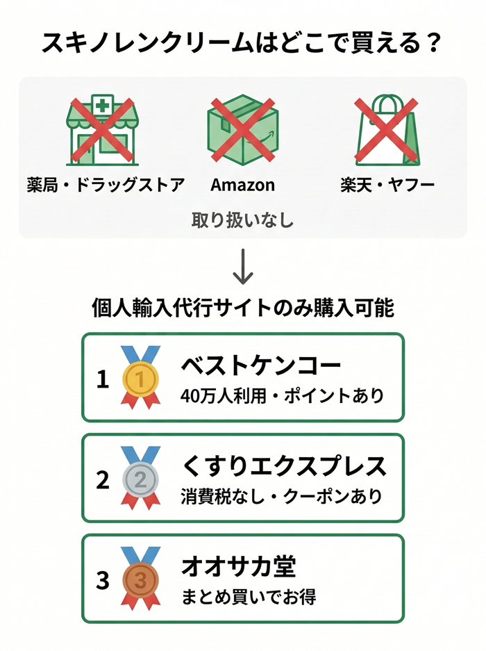 スキノレンクリームの購入先まとめ【比較表】