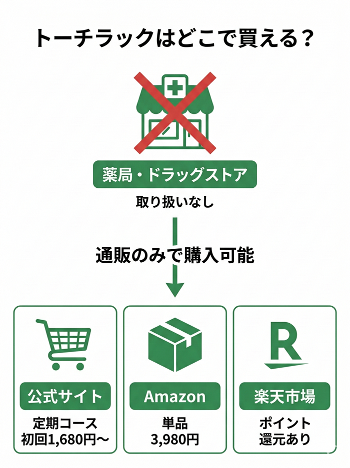 トーチラックの購入先まとめ【比較表】
